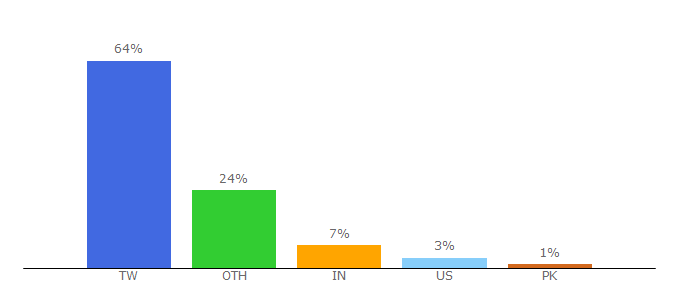 Top 10 Visitors Percentage By Countries for nthu.edu.tw