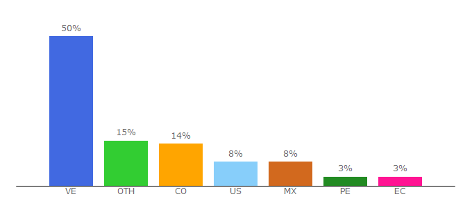 Top 10 Visitors Percentage By Countries for ntn24.com