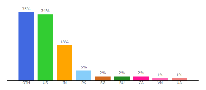 Top 10 Visitors Percentage By Countries for ntsmith.glogster.com