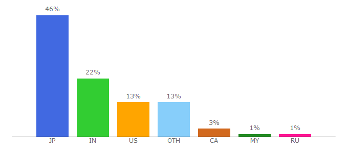 Top 10 Visitors Percentage By Countries for nttdata.com