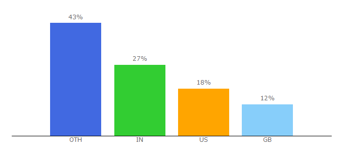 Top 10 Visitors Percentage By Countries for nuclear-energy.net