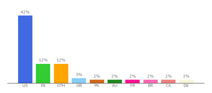 Top 10 Visitors Percentage By Countries for nuclearmedicine.stanford.edu