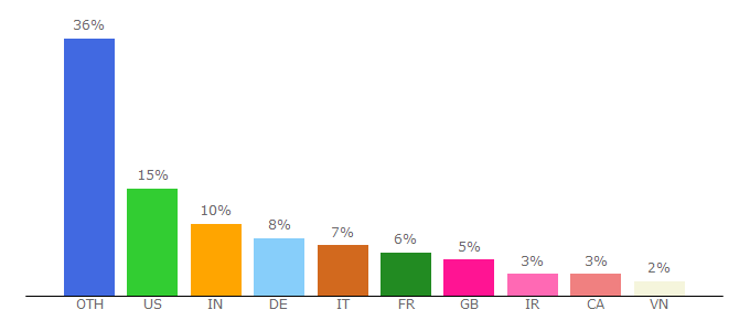 Top 10 Visitors Percentage By Countries for nucleoapp.com