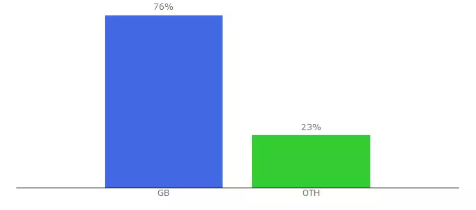 Top 10 Visitors Percentage By Countries for nudistuk.com