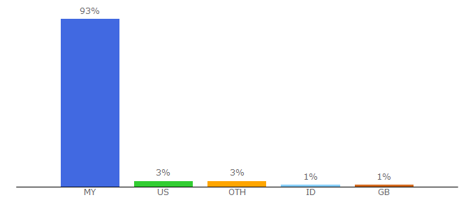 Top 10 Visitors Percentage By Countries for nuffnang.com.my