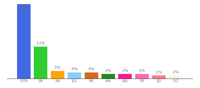 Top 10 Visitors Percentage By Countries for nulled-scripts.cc