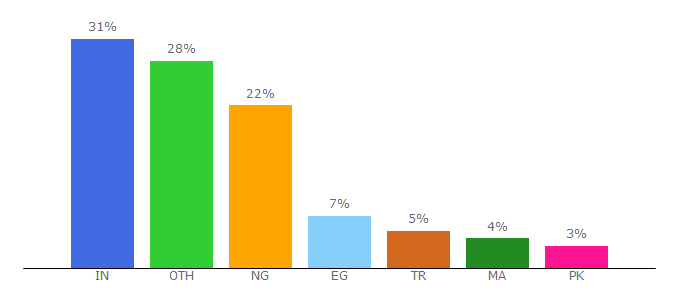 Top 10 Visitors Percentage By Countries for nulled-scripts.xyz