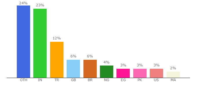 Top 10 Visitors Percentage By Countries for nulled-warez-download.com