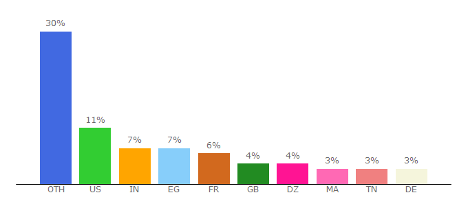 Top 10 Visitors Percentage By Countries for nulled.to