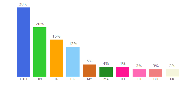 Top 10 Visitors Percentage By Countries for nulled.zone