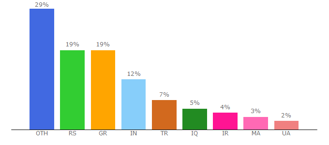 Top 10 Visitors Percentage By Countries for nulledfrm.com