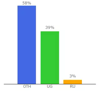 Top 10 Visitors Percentage By Countries for nulledscripts.for.ug
