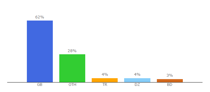 Top 10 Visitors Percentage By Countries for nulledscriptz.info