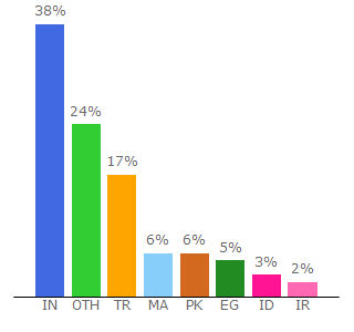 Top 10 Visitors Percentage By Countries for nulledtemplates.com