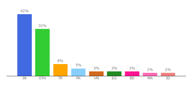 Top 10 Visitors Percentage By Countries for nullforest.com