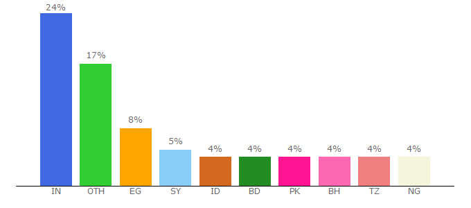 Top 10 Visitors Percentage By Countries for nulljungle.com