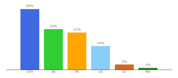 Top 10 Visitors Percentage By Countries for nullpk.com