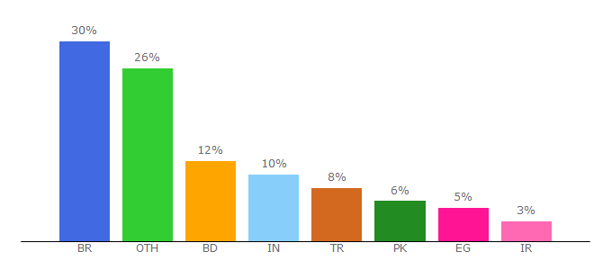 Top 10 Visitors Percentage By Countries for nullrip.com