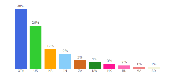 Top 10 Visitors Percentage By Countries for nullschool.net