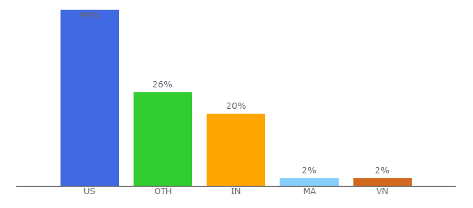 Top 10 Visitors Percentage By Countries for numbergenerator.org