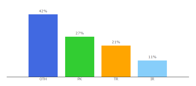 Top 10 Visitors Percentage By Countries for numberingplans.com