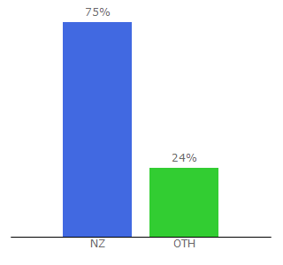 Top 10 Visitors Percentage By Countries for numberoneshoes.co.nz