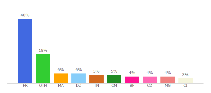 Top 10 Visitors Percentage By Countries for numelion.com