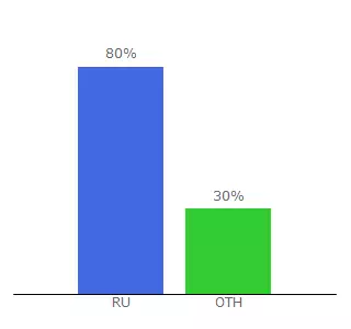 Top 10 Visitors Percentage By Countries for numerorussia.com