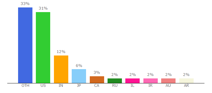 Top 10 Visitors Percentage By Countries for numpy.org