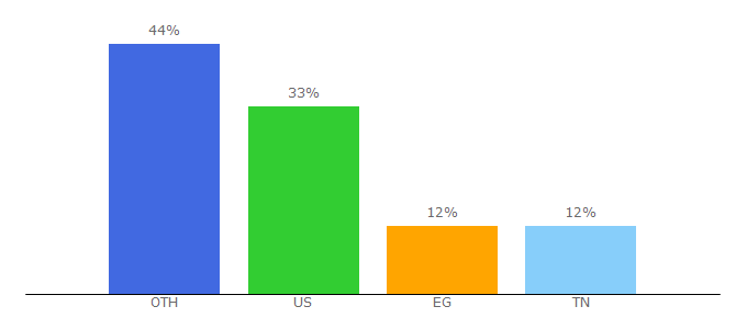 Top 10 Visitors Percentage By Countries for numuki.com