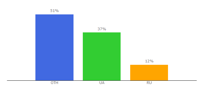 Top 10 Visitors Percentage By Countries for nuph.edu.ua
