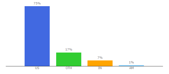 Top 10 Visitors Percentage By Countries for nurse.com