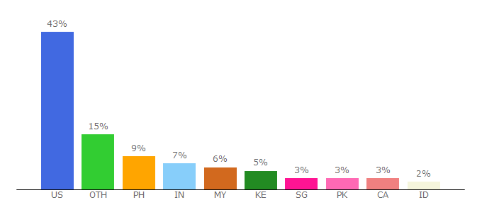 Top 10 Visitors Percentage By Countries for nurseslabs.com