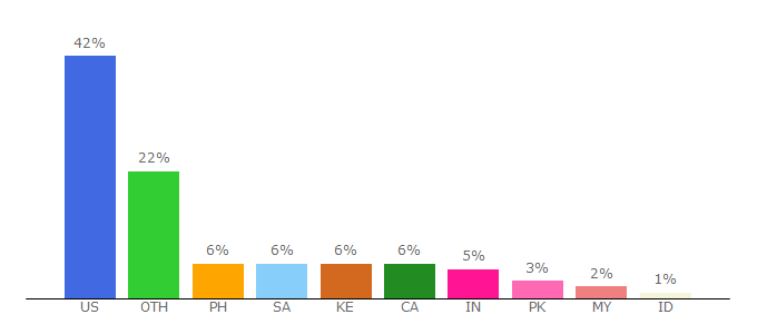 Top 10 Visitors Percentage By Countries for nursingcenter.com