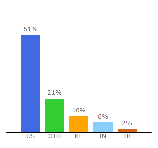 Top 10 Visitors Percentage By Countries for nursingworld.org