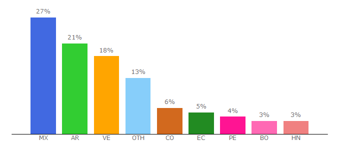 Top 10 Visitors Percentage By Countries for nuso.org