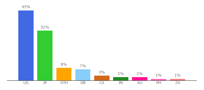 Top 10 Visitors Percentage By Countries for nutriliving.com