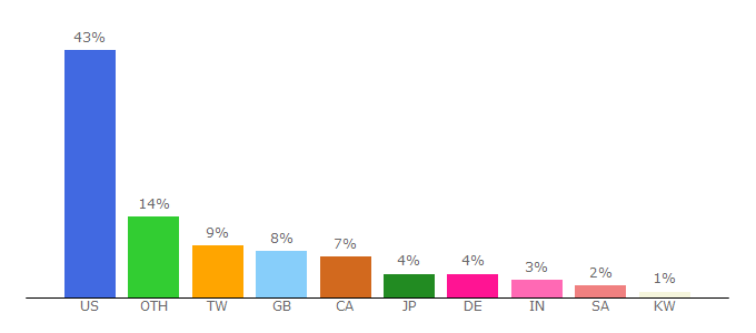 Top 10 Visitors Percentage By Countries for nutrition.mcdonalds.com