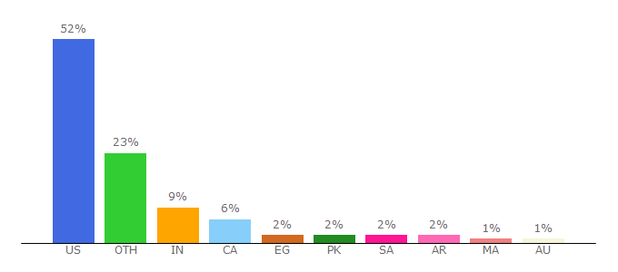 Top 10 Visitors Percentage By Countries for nutritionix.com