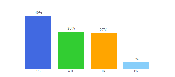 Top 10 Visitors Percentage By Countries for nutritionvalue.org