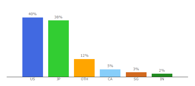 Top 10 Visitors Percentage By Countries for nutryst.com