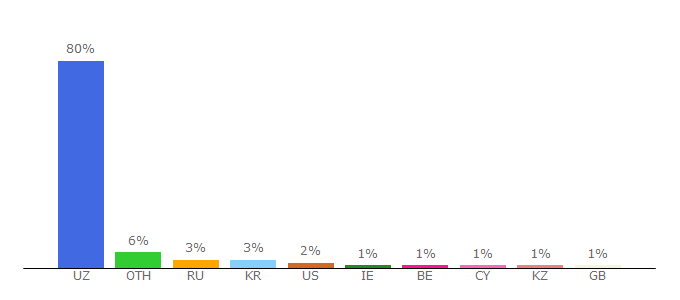 Top 10 Visitors Percentage By Countries for nuz.uz