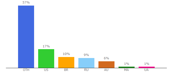 Top 10 Visitors Percentage By Countries for nvstudio.la