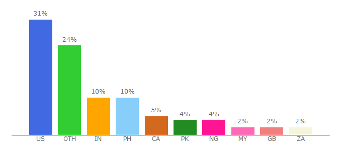 Top 10 Visitors Percentage By Countries for nwlink.com