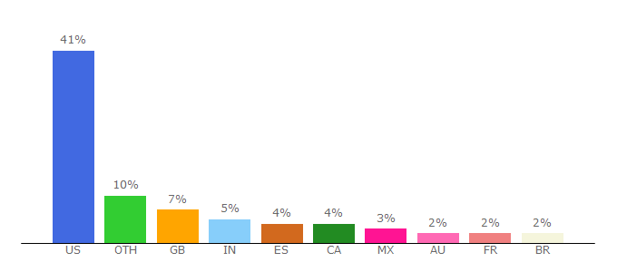 Top 10 Visitors Percentage By Countries for nwvault.com