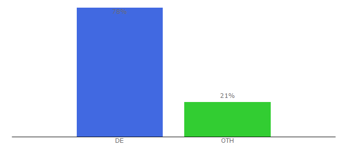 Top 10 Visitors Percentage By Countries for nwzonline.de