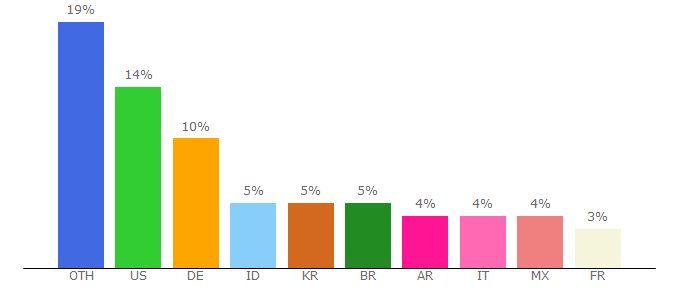 Top 10 Visitors Percentage By Countries for nxbrew.com