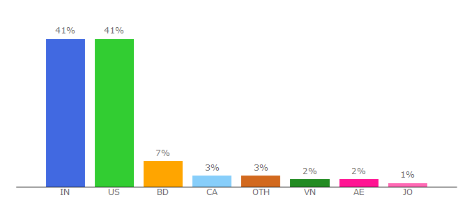 Top 10 Visitors Percentage By Countries for nxcli.net