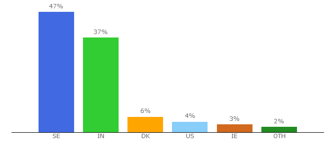 Top 10 Visitors Percentage By Countries for nyafilmer.gg