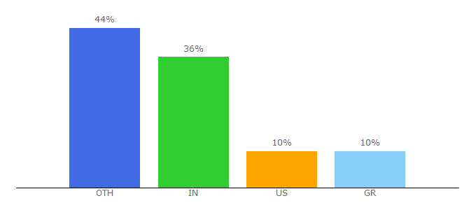 Top 10 Visitors Percentage By Countries for nyctechclub.com
